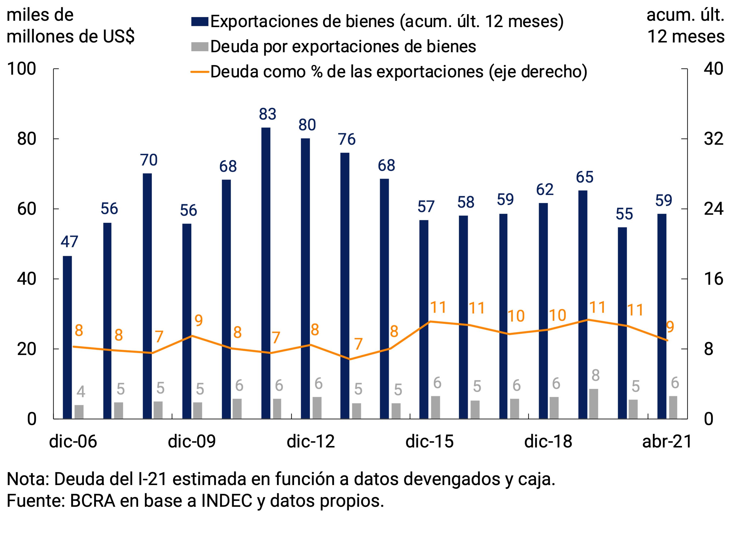Gráfico 4.7 | Bienes. Exportaciones y deuda externa por exportaciones